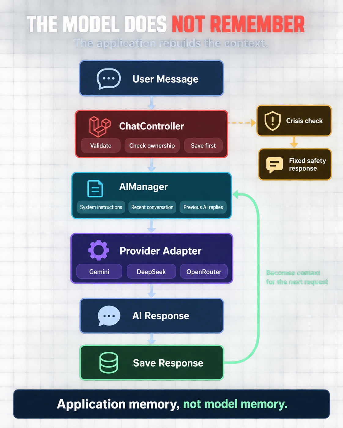 Laravel conversation flow: saved messages and AI replies become context for the next request